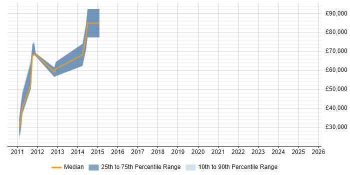 Salary distribution trend for jobs in Staines citing CIMA Salary distribution trend for jobs in Staines citing CIMA