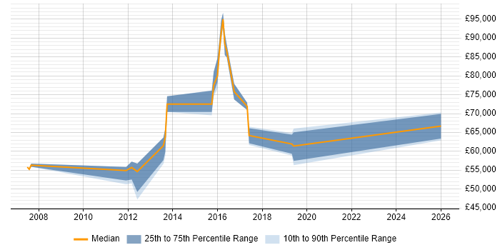 Salary distribution trend for jobs in Staines citing CISA