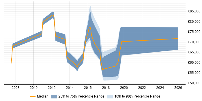 Salary distribution trend for jobs in Staines citing CISM