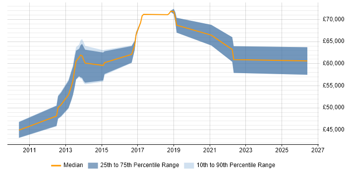 Salary distribution trend for Cloud Engineer job vacancies in Staines