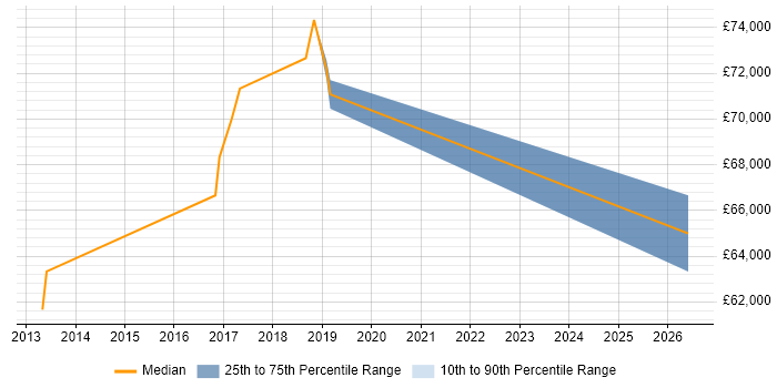 Salary distribution trend for Cloud Infrastructure Engineer job vacancies in Staines