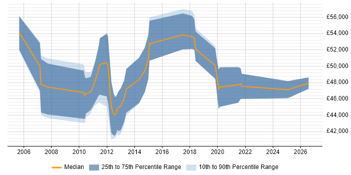Salary distribution trend for jobs in Staines citing Code Quality