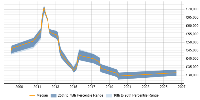 Salary distribution trend for jobs in Staines citing Commercial Awareness