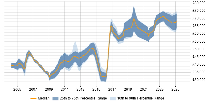 Salary distribution trend for jobs in Staines citing Computer Science Degree