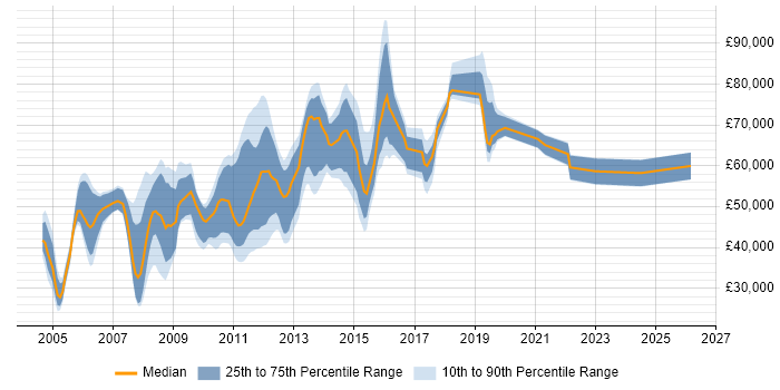 Salary distribution trend for Consultant job vacancies in Staines