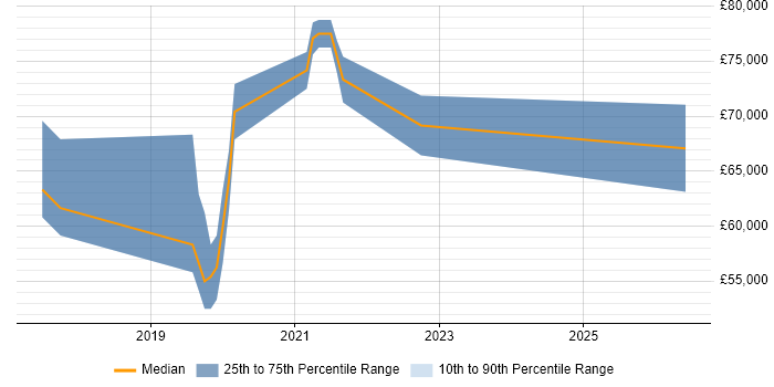 Salary distribution trend for jobs in Staines citing Continuous Delivery