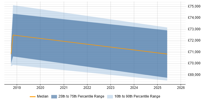Salary distribution trend for jobs in Staines citing Continuous Deployment
