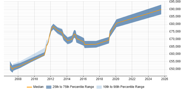 Salary distribution trend for jobs in Staines citing Contract Negotiation