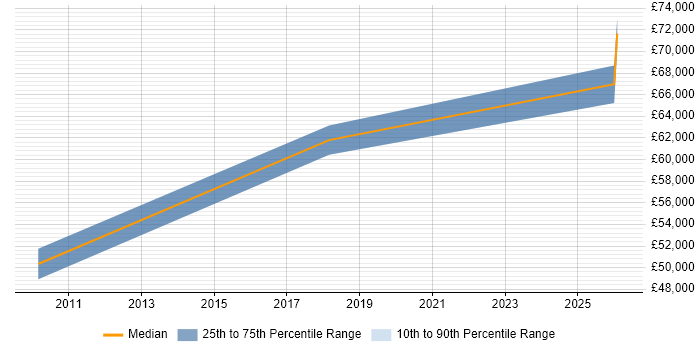 Salary distribution trend for jobs in Staines citing Critical Thinking