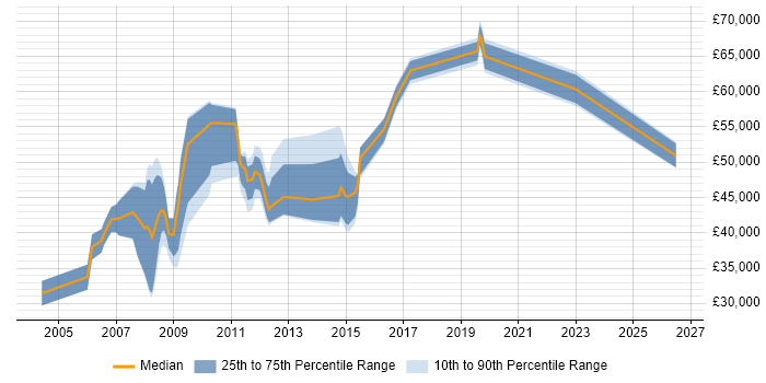 Salary distribution trend for jobs in Staines citing Customer Requirements