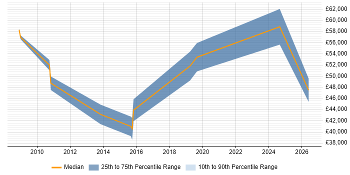 Salary distribution trend for jobs in Staines citing Customer Retention