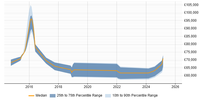 Salary distribution trend for jobs in Staines citing Cybersecurity