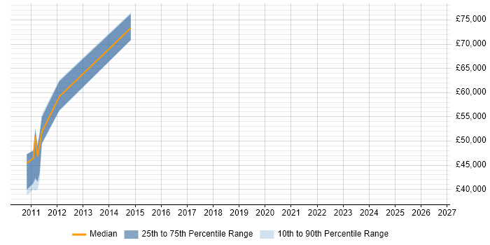 Salary distribution trend for jobs in Staines citing Data Design