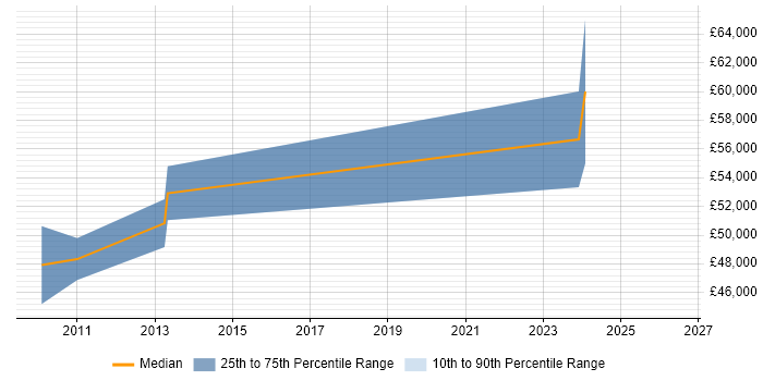 Salary distribution trend for jobs in Staines citing Data Extraction