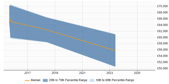 Salary distribution trend for jobs in Staines citing Data Lake