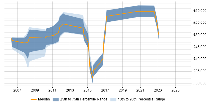 Salary distribution trend for jobs in Staines citing Data Migration