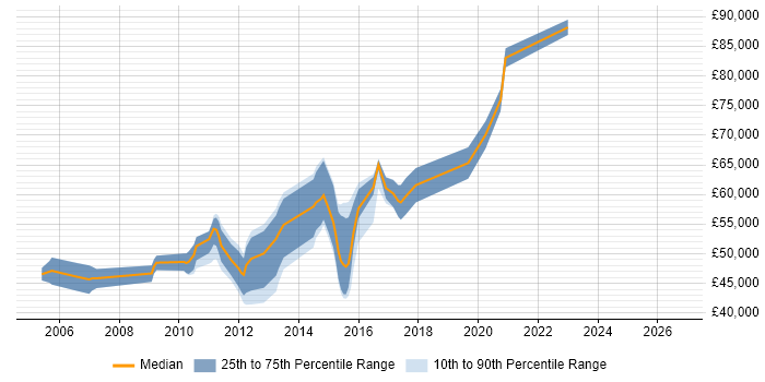 Salary distribution trend for jobs in Staines citing Data Modelling