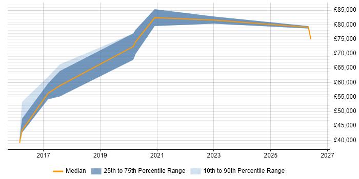 Salary distribution trend for jobs in Staines citing Data Science