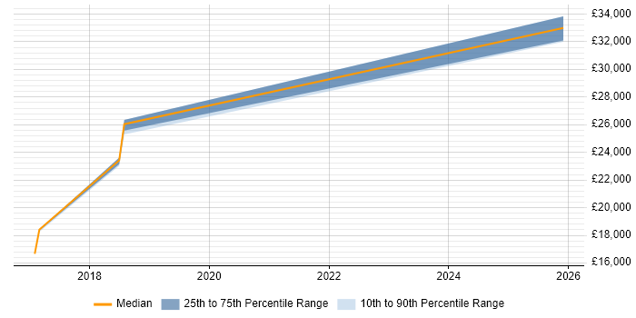 Salary distribution trend for jobs in Staines citing DBS Check