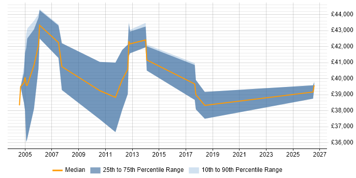 Salary distribution trend for jobs in Staines citing Defect Tracking
