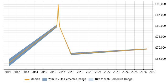 Salary distribution trend for jobs in Staines citing Demand Management