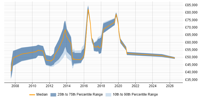 Salary distribution trend for jobs in Staines citing Design Patterns