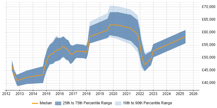 Salary distribution trend for DevOps Engineer job vacancies in Staines
