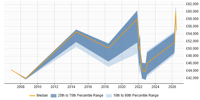 Salary distribution trend for jobs in Staines citing Distributed Systems