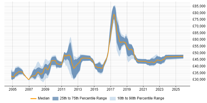 Salary distribution trend for jobs in Staines citing DNS