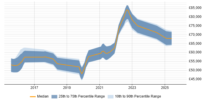 Salary distribution trend for jobs in Staines citing Docker