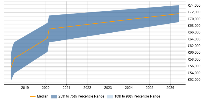 Salary distribution trend for jobs in Staines citing .NET Core
