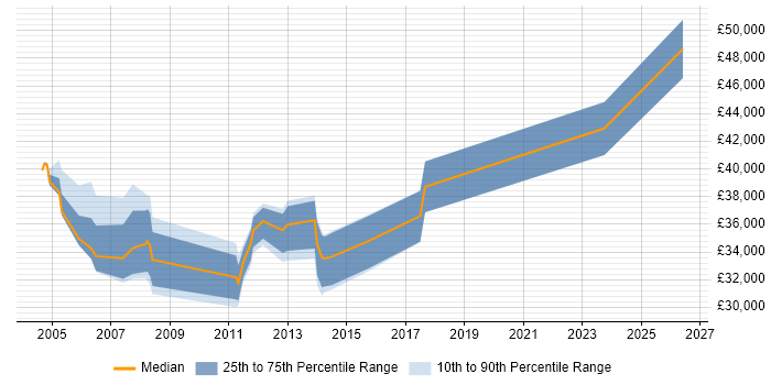 Salary distribution trend for jobs in Staines citing Driving Licence
