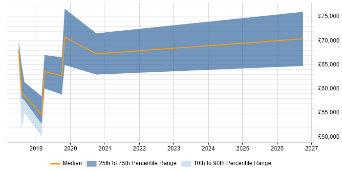 Salary distribution trend for jobs in Staines citing Dynamics 365
