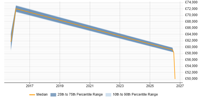 Salary distribution trend for jobs in Staines citing Dynatrace