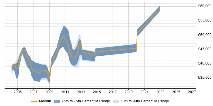 Salary distribution trend for Embedded Engineer job vacancies in Staines