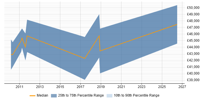 Salary distribution trend for jobs in Staines citing Financial Modelling