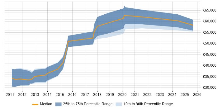Salary distribution trend for Front-End Developer (Client-Side Developer) job vacancies in Staines