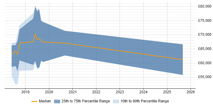 Salary distribution trend for jobs in Staines citing GDPR