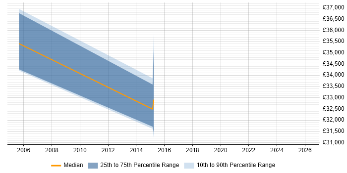 Salary distribution trend for jobs in Staines citing General Ledger