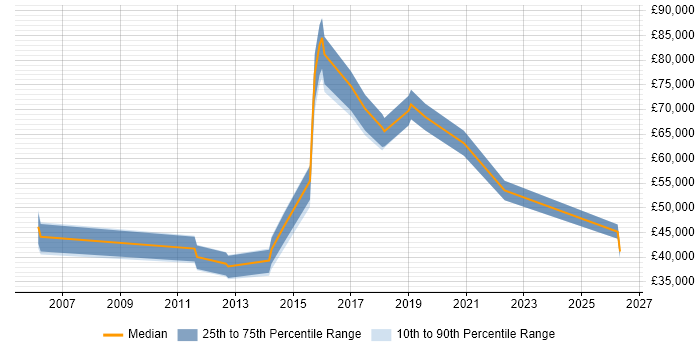 Salary distribution trend for jobs in Staines citing Google