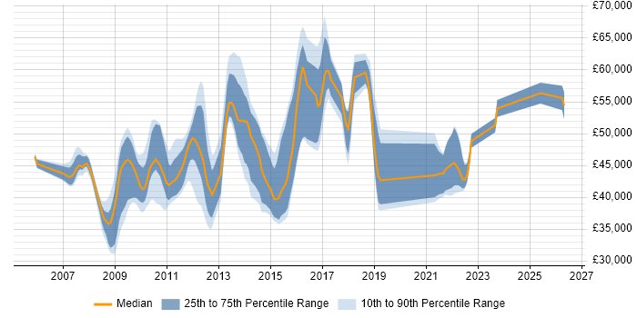 Salary distribution trend for jobs in Staines citing High Availability