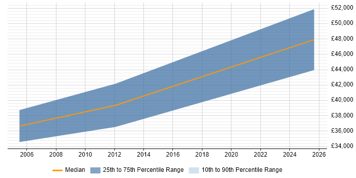 Salary distribution trend for jobs in Staines citing Human Resource Management