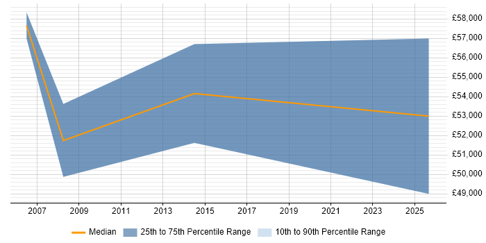 Salary distribution trend for HR Manager job vacancies in Staines