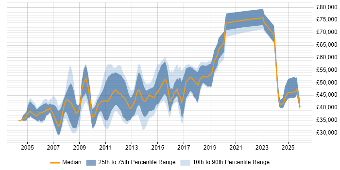 Salary distribution trend for jobs in Staines citing HTML