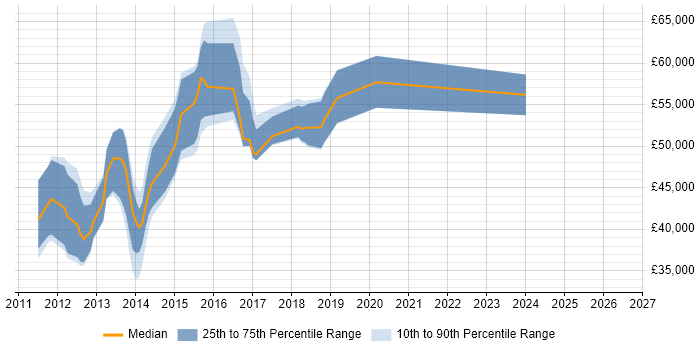 Salary distribution trend for jobs in Staines citing HTML5