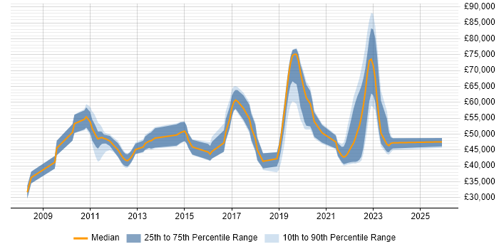 Salary distribution trend for jobs in Staines citing HTTP
