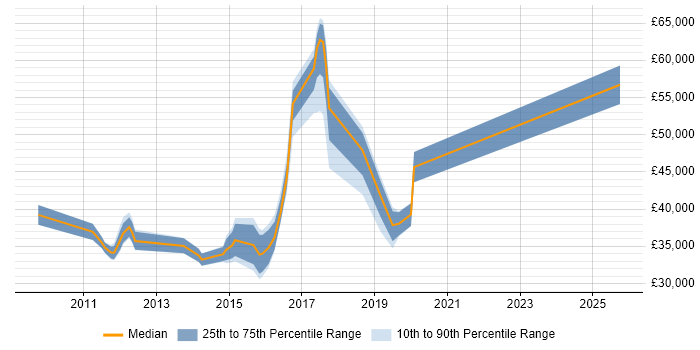 Salary distribution trend for jobs in Staines citing Hyper-V