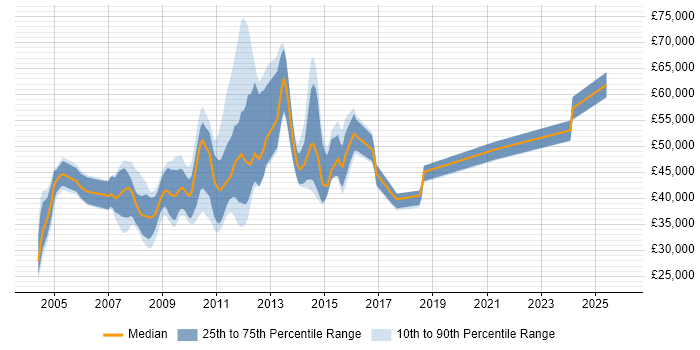 Salary distribution trend for jobs in Staines citing IIS