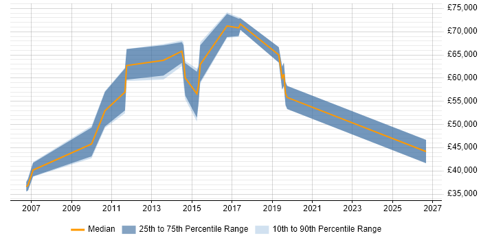 Salary distribution trend for jobs in Staines citing Impact Analysis