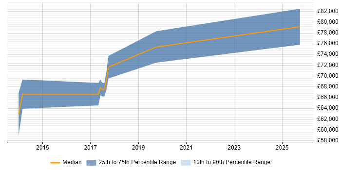 Salary distribution trend for jobs in Staines citing Infrastructure as Code